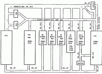 A block diagram of the bus signals in the C64
